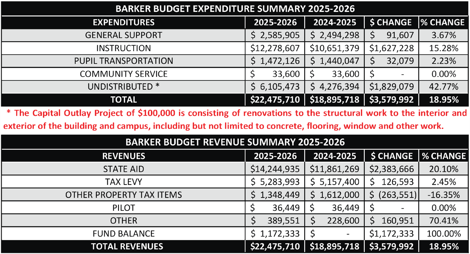 Budget